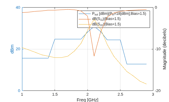 Figure contains 2 axes objects. Axes object 1 with xlabel Freq [GHz], ylabel dBm contains an object of type line. This object represents P_{out} [dBm](P_{in}=18[dBm];Bias=1.5). Axes object 2 with ylabel Magnitude (decibels) contains 2 objects of type line. These objects represent dB(S_{11})(Bias=1.5), dB(S_{22})(Bias=1.5).