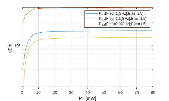 Figure contains an axes object. The axes object with xlabel P indexOf in baseline [mW], ylabel dBm contains 3 objects of type line. These objects represent P_{out}(Freq=1[GHz];Bias=1.5), P_{out}(Freq=2.1[GHz];Bias=1.5), P_{out}(Freq=2.9[GHz];Bias=1.5).
