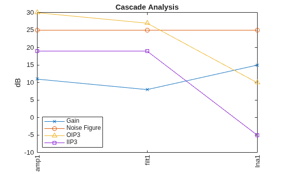 Figure contains an axes object. The axes object with title Cascade Analysis, ylabel dB contains 7 objects of type line, text. These objects represent Gain, Noise Figure, OIP3, IIP3.
