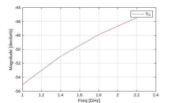 Figure contains an axes object. The axes object with xlabel Freq [GHz], ylabel Magnitude (decibels) contains an object of type line. This object represents S_{11}.