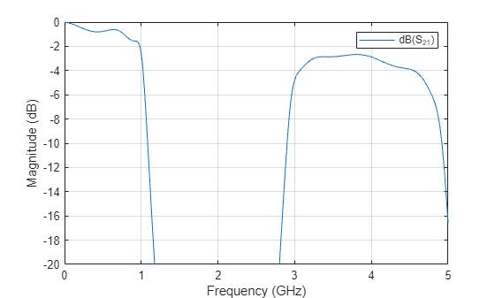 Figure S-Parameters 21 contains an axes object and another object of type uitoolbar. The axes object with xlabel Frequency (GHz), ylabel Magnitude (dB) contains an object of type line. This object represents dB(S_{21}).