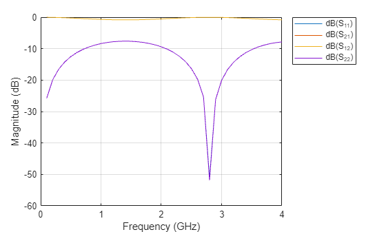 Figure contains an axes object. The axes object with xlabel Frequency (GHz), ylabel Magnitude (dB) contains 4 objects of type line. These objects represent dB(S_{11}), dB(S_{21}), dB(S_{12}), dB(S_{22}).
