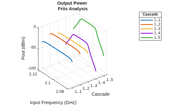 Figure Pout contains an axes object. The axes object with title Output Power Friis Analysis, xlabel Cascade, ylabel Input Frequency (GHz) contains 5 objects of type line. These objects represent 1..1, 1..2, 1..3, 1..4, 1..5.