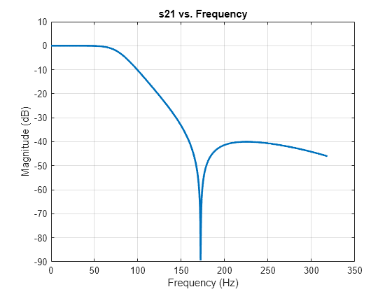 Design, Visualize and Explore Inverse Chebyshev Filter - II