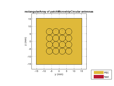 Figure contains an axes object. The axes object with title rectangularArray of patchMicrostripCircular antennas contains 66 objects of type patch, surface. These objects represent PEC, feed.