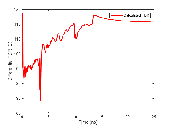 Figure contains an axes object. The axes object with xlabel Time (ns), ylabel Differential TDR (Ω) contains an object of type line. This object represents Calculated TDR.