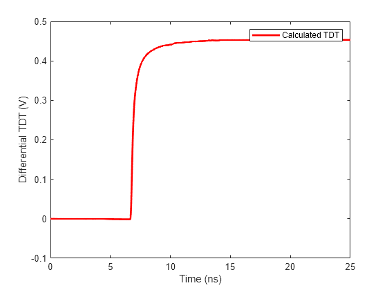 Figure contains an axes object. The axes object with xlabel Time (ns), ylabel Differential TDT (V) contains an object of type line. This object represents Calculated TDT.