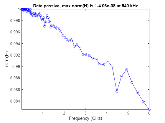 Figure contains an axes object. The axes object with title Data passive, max norm(H) is 1-4.06e-08 at 540 kHz, xlabel Frequency (GHz), ylabel norm(H) contains an object of type line.