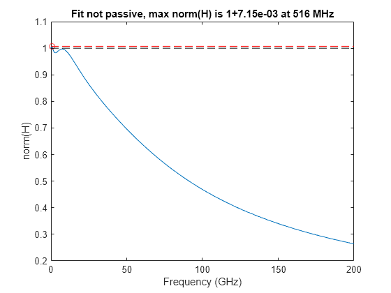 Figure contains an axes object. The axes object with title Fit not passive, max norm(H) is 1+7.15e-03 at 516 MHz, xlabel Frequency (GHz), ylabel norm(H) contains 4 objects of type line. One or more of the lines displays its values using only markers