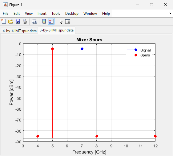 3-by-3 IMT spur data