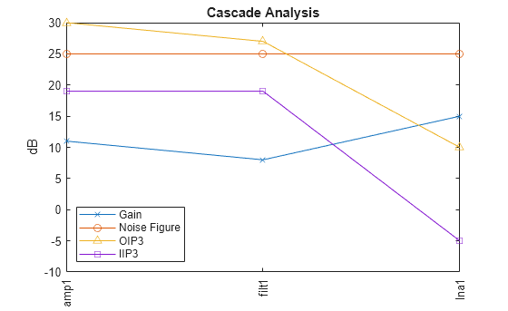 Figure contains an axes object. The axes object with title Cascade Analysis, ylabel dB contains 7 objects of type line, text. These objects represent Gain, Noise Figure, OIP3, IIP3.