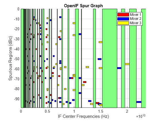 Figure contains an axes object. The axes object with title OpenIF Spur Graph, xlabel IF Center Frequencies (Hz), ylabel Spurious Regions (dBc) contains 181 objects of type patch. These objects represent Mixer 1, Mixer 2, Mixer 3.