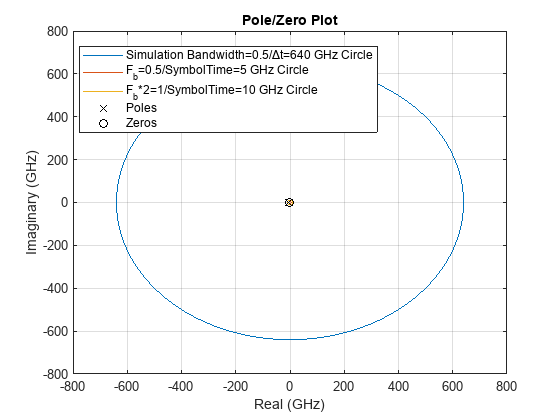 Figure contains an axes object. The axes object with title Pole/Zero Plot, xlabel Real (GHz), ylabel Imaginary (GHz) contains 5 objects of type line. One or more of the lines displays its values using only markers These objects represent Simulation Bandwidth=0.5/Δt=640 GHz Circle, F_b=0.5/SymbolTime=5 GHz Circle, F_b*2=1/SymbolTime=10 GHz Circle, Poles, Zeros.