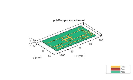 Figure contains an axes object. The axes object with title pcbComponent element, xlabel x (mm), ylabel y (mm) contains 23 objects of type patch, surface. These objects represent PEC, feed, FR4.