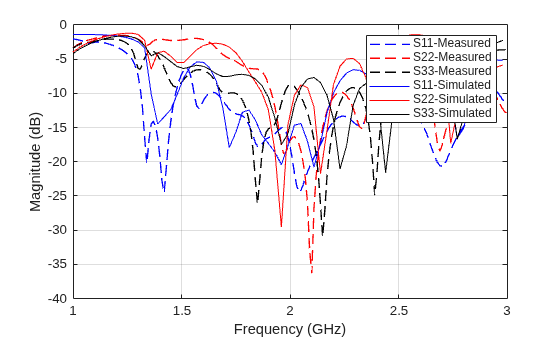 Figure contains an axes object. The axes object with xlabel Frequency (GHz), ylabel Magnitude (dB) contains 6 objects of type line. These objects represent S11-Measured, S22-Measured, S33-Measured, S11-Simulated, S22-Simulated, S33-Simulated.