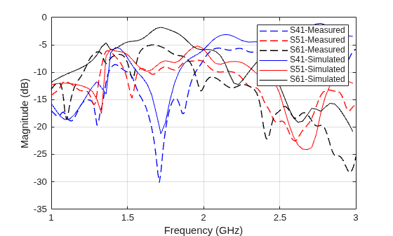 Figure contains an axes object. The axes object with xlabel Frequency (GHz), ylabel Magnitude (dB) contains 6 objects of type line. These objects represent S41-Measured, S51-Measured, S61-Measured, S41-Simulated, S51-Simulated, S61-Simulated.