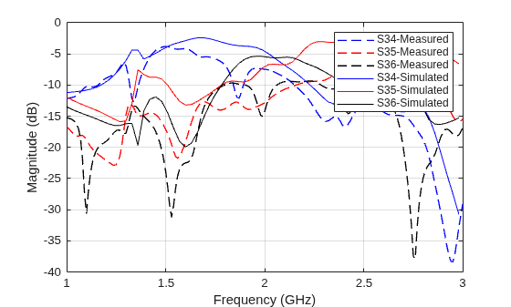 Figure contains an axes object. The axes object with xlabel Frequency (GHz), ylabel Magnitude (dB) contains 6 objects of type line. These objects represent S34-Measured, S35-Measured, S36-Measured, S34-Simulated, S35-Simulated, S36-Simulated.