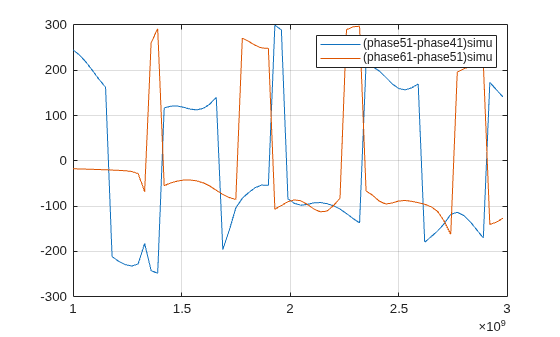 Figure contains an axes object. The axes object contains 2 objects of type line. These objects represent (phase51-phase41)simu, (phase61-phase51)simu.