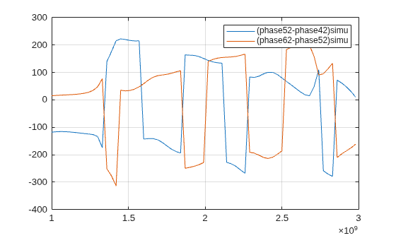 Figure contains an axes object. The axes object contains 2 objects of type line. These objects represent (phase52-phase42)simu, (phase62-phase52)simu.