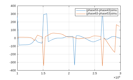 Figure contains an axes object. The axes object contains 2 objects of type line. These objects represent (phase53-phase43)simu, (phase63-phase53)simu.