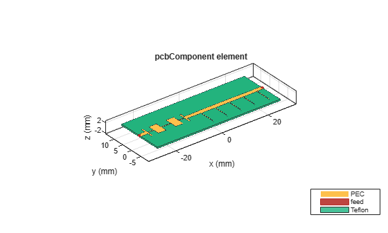 Figure contains an axes object. The axes object with title pcbComponent element, xlabel x (mm), ylabel y (mm) contains 17 objects of type patch, surface. These objects represent PEC, feed, Teflon.