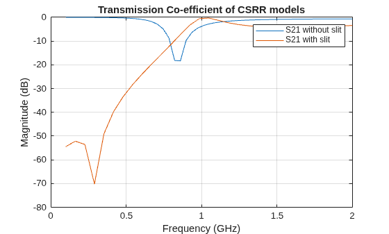 Figure contains an axes object. The axes object with title Transmission Co-efficient of CSRR models, xlabel Frequency (GHz), ylabel Magnitude (dB) contains 2 objects of type line. These objects represent S21 without slit, S21 with slit.