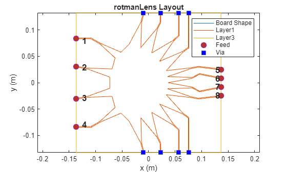 Figure contains an axes object. The axes object with title rotmanLens Layout, xlabel x (m), ylabel y (m) contains 13 objects of type line, text. One or more of the lines displays its values using only markers These objects represent Board Shape, Layer1, Layer3, Feed, Via.