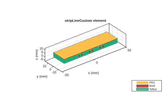 Figure contains an axes object. The axes object with title stripLineCustom element, xlabel x (mm), ylabel y (mm) contains 18 objects of type patch, surface. These objects represent PEC, feed, Teflon.
