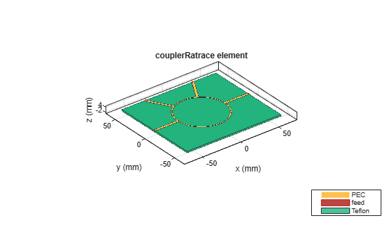 Figure contains an axes object. The axes object with title couplerRatrace element, xlabel x (mm), ylabel y (mm) contains 8 objects of type patch, surface. These objects represent PEC, feed, Teflon.