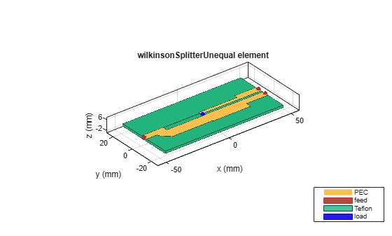 Figure contains an axes object. The axes object with title wilkinsonSplitterUnequal element, xlabel x (mm), ylabel y (mm) contains 8 objects of type patch, surface. These objects represent PEC, feed, Teflon, load.