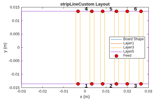 Figure contains an axes object. The axes object with title stripLineCustom Layout, xlabel x (m), ylabel y (m) contains 11 objects of type line, text. One or more of the lines displays its values using only markers These objects represent Board Shape, Layer1, Layer3, Layer5, Feed.