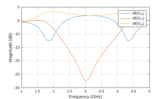 Figure contains an axes object. The axes object with xlabel Frequency (GHz), ylabel Magnitude (dB) contains 3 objects of type line. These objects represent dB(S_{21}), dB(S_{31}), dB(S_{41}).
