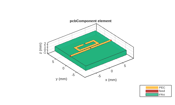 Figure contains an axes object. The axes object with title pcbComponent element, xlabel x (mm), ylabel y (mm) contains 7 objects of type patch, surface. These objects represent PEC, feed, FR4.