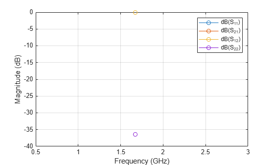 Figure contains an axes object. The axes object with xlabel Frequency (GHz), ylabel Magnitude (dB) contains 4 objects of type line. These objects represent dB(S_{11}), dB(S_{21}), dB(S_{12}), dB(S_{22}).