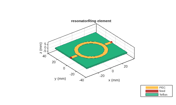 Figure contains an axes object. The axes object with title resonatorRing element, xlabel x (mm), ylabel y (mm) contains 6 objects of type patch, surface. These objects represent PEC, feed, Teflon.