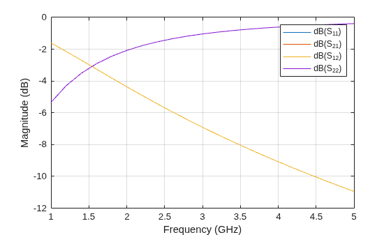 Figure contains an axes object. The axes object with xlabel Frequency (GHz), ylabel Magnitude (dB) contains 4 objects of type line. These objects represent dB(S_{11}), dB(S_{21}), dB(S_{12}), dB(S_{22}).