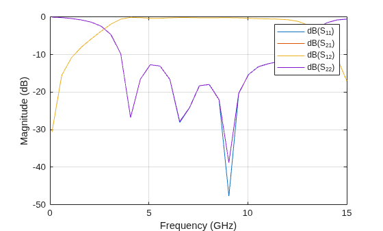 Figure contains an axes object. The axes object with xlabel Frequency (GHz), ylabel Magnitude (dB) contains 4 objects of type line. These objects represent dB(S_{11}), dB(S_{21}), dB(S_{12}), dB(S_{22}).