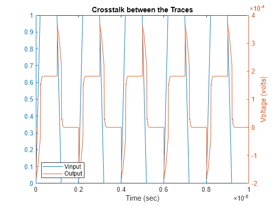 Analyzing Crosstalk Between PCB Traces