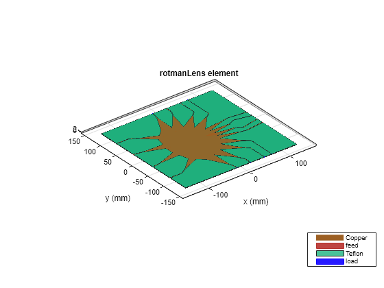 Figure contains an axes object. The axes object with title rotmanLens element, xlabel x (mm), ylabel y (mm) contains 28 objects of type patch, surface. These objects represent Copper, feed, Teflon, load.