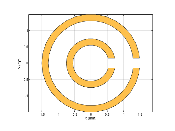 Figure contains an axes object. The axes object with xlabel x (mm), ylabel y (mm) contains 2 objects of type patch. These objects represent PEC, mysplitring.