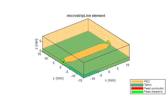 Figure contains an axes object. The axes object with title microstripLine element, xlabel x (mm), ylabel y (mm) contains 14 objects of type patch. These objects represent PEC, Teflon, Feed conductor, Feed dielectric.