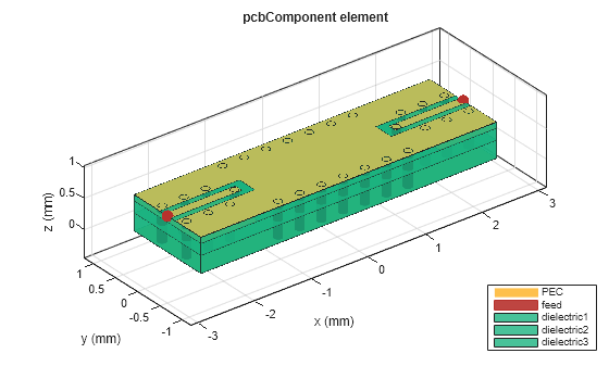 Design and Analyze Microstrip-to-Stripline Transition for Multilayer Printed Circuit Board