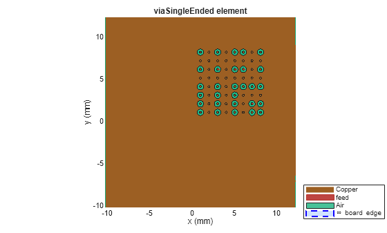 Figure contains an axes object. The axes object with title viaSingleEnded element, xlabel x (mm), ylabel y (mm) contains 77 objects of type patch, surface. These objects represent Copper, feed, Air, \infty board edge.
