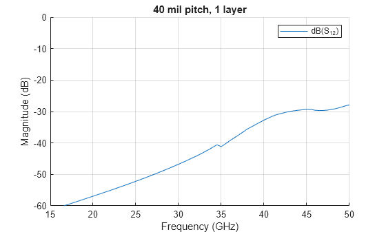 Figure contains an axes object. The axes object with title 40 mil pitch, 1 layer, xlabel Frequency (GHz), ylabel Magnitude (dB) contains an object of type line. This object represents dB(S_{12}).