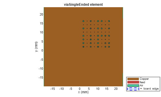Figure contains an axes object. The axes object with title viaSingleEnded element, xlabel x (mm), ylabel y (mm) contains 77 objects of type patch, surface. These objects represent Copper, feed, Air, \infty board edge.