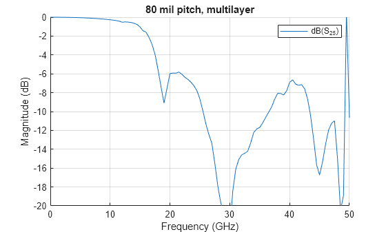 Figure contains an axes object. The axes object with title 80 mil pitch, multilayer, xlabel Frequency (GHz), ylabel Magnitude (dB) contains an object of type line. This object represents dB(S_{25}).