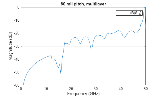 Figure contains an axes object. The axes object with title 80 mil pitch, multilayer, xlabel Frequency (GHz), ylabel Magnitude (dB) contains an object of type line. This object represents dB(S_{12}).