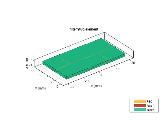 Figure contains an axes object. The axes object with title filterStub element, xlabel x (mm), ylabel y (mm) contains 7 objects of type patch, surface. These objects represent PEC, feed, Teflon.