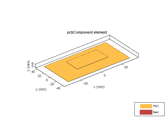 Figure contains an axes object. The axes object with title pcbComponent element, xlabel x (mm), ylabel y (mm) contains 7 objects of type patch, surface. These objects represent PEC, feed.