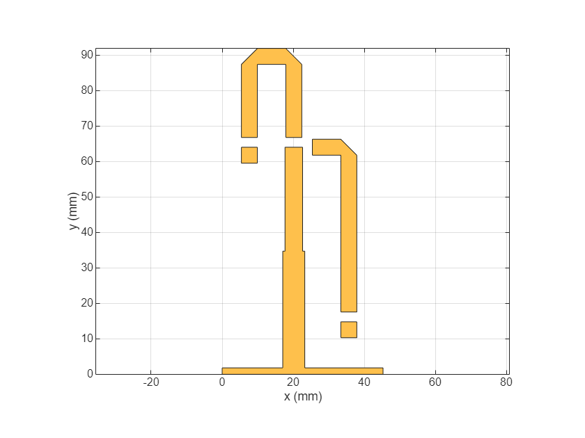 Figure contains an axes object. The axes object with xlabel x (mm), ylabel y (mm) contains 2 objects of type patch. These objects represent PEC, mypolygon.